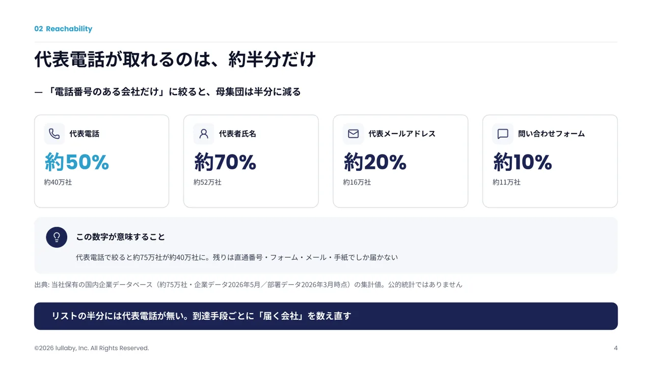 02 代表電話が取れるのは約半分だけ