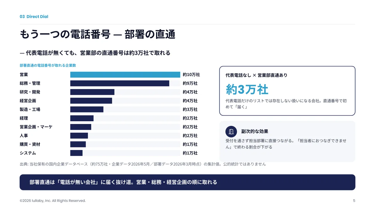 03 もう一つの電話番号、部署の直通